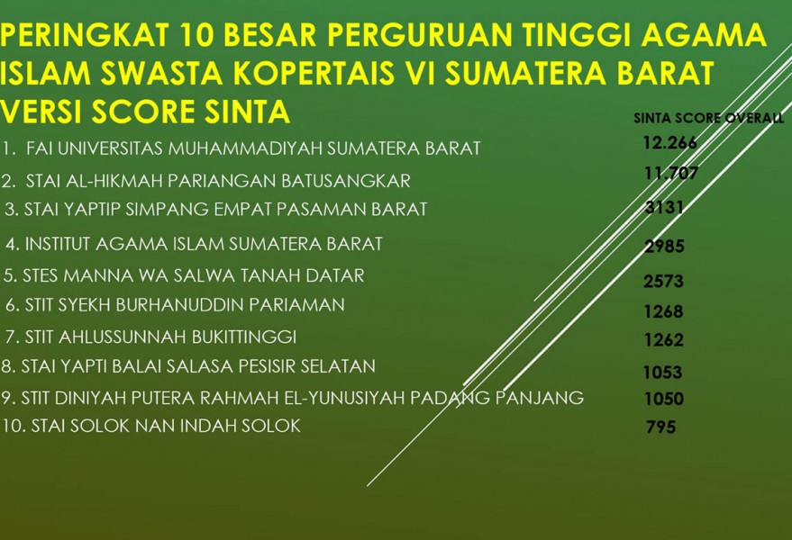 Semakin Terdepan, FAI UM Sumatera Barat Berada di Peringkat Teratas Perguruan Tinggi Agama Islam Swasta Versi Skor SINTA