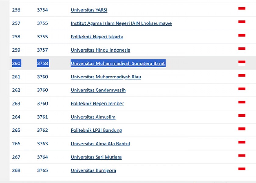 UM Sumatera Barat Mantap di 4 Besar Kampus Terbaik Sumbar Versi Webometrics 2026 